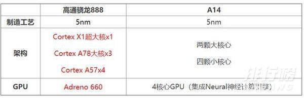a14处理器和骁龙888哪个好_a14和骁龙888谁强 a14处理器和骁龙888哪个好_a14和骁龙888谁强