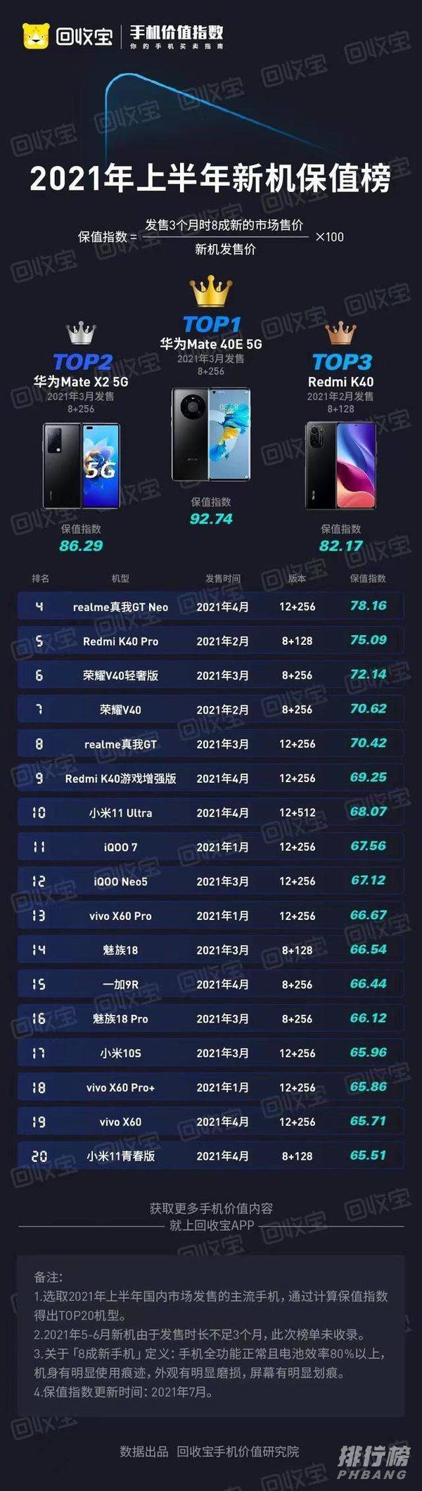 2021上半年最保值的手机_2021上半年最保值的手机是哪款 2021上半年最保值的手机_2021上半年最保值的手机是哪款
