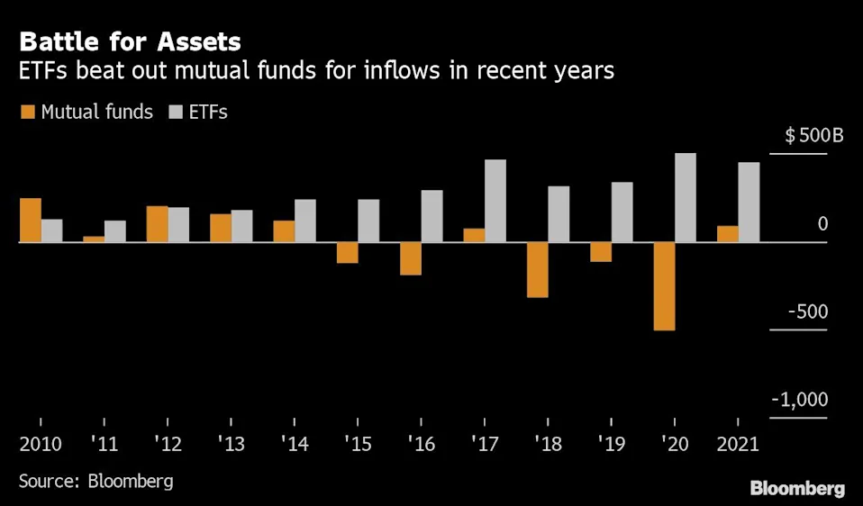 全球指数基金今年持续吸金 近半年资金流入已接近2020全年 全球指数基金今年持续吸金 近半年资金流入已接近2020全年