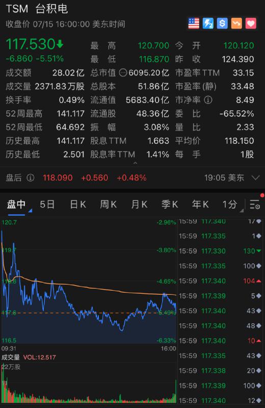 发生了什么?芯片股突然大跌 “全球一哥”一夜蒸发2300亿 发生了什么?芯片股突然大跌 “全球一哥”一夜蒸发2300亿