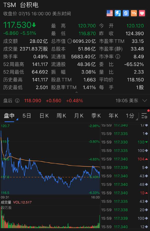 发生了什么？芯片股突然大跌 “全球一哥”一夜蒸发2300亿