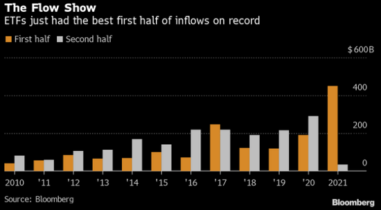 今年迄今将近5000亿美元涌向ETF 华尔街既然挡不住只好加入这个热潮