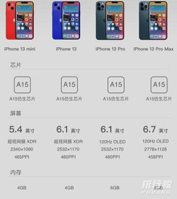 2021苹果新品发布会产品_iphone13配置参数详情