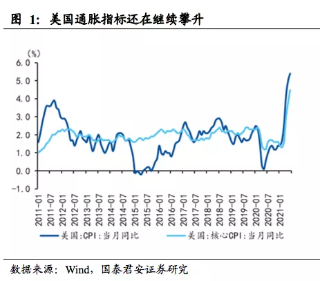 市场真的相信联储“暂时性”通胀的判断吗 市场真的相信联储“暂时性”通胀的判断吗