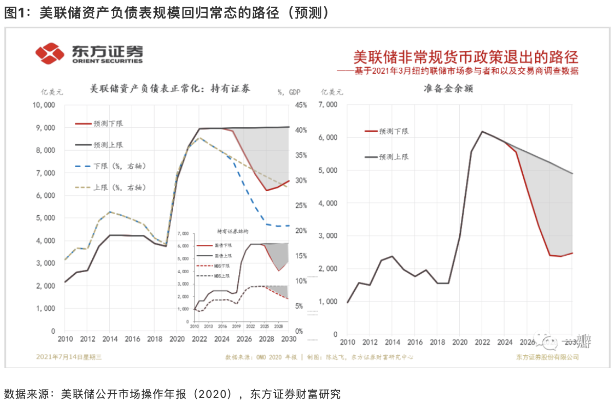 美联储QE退出路径:警惕下半年不达预期的通胀大缓和 美联储QE退出路径:警惕下半年不达预期的通胀大缓和