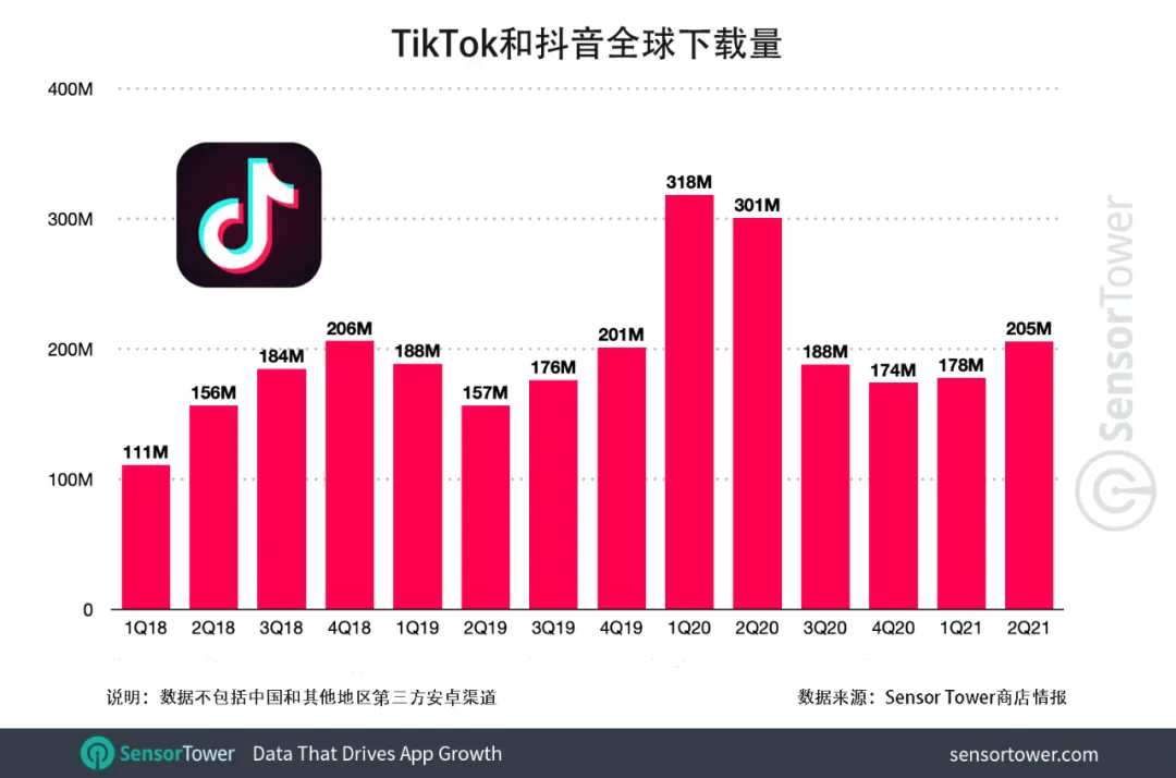TikTok和抖音全球总下载量突破30亿次，继续蝉联全球下载量、收入冠军