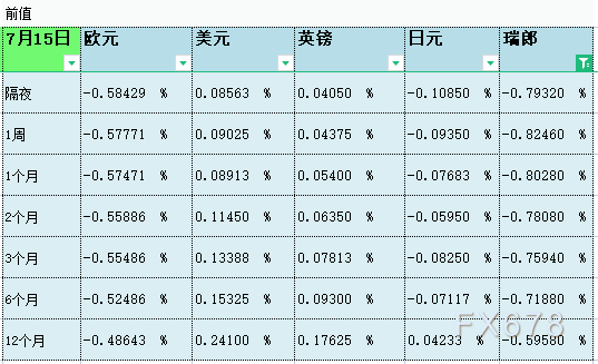 07月16日伦敦银行间同业拆借利率LIBOR