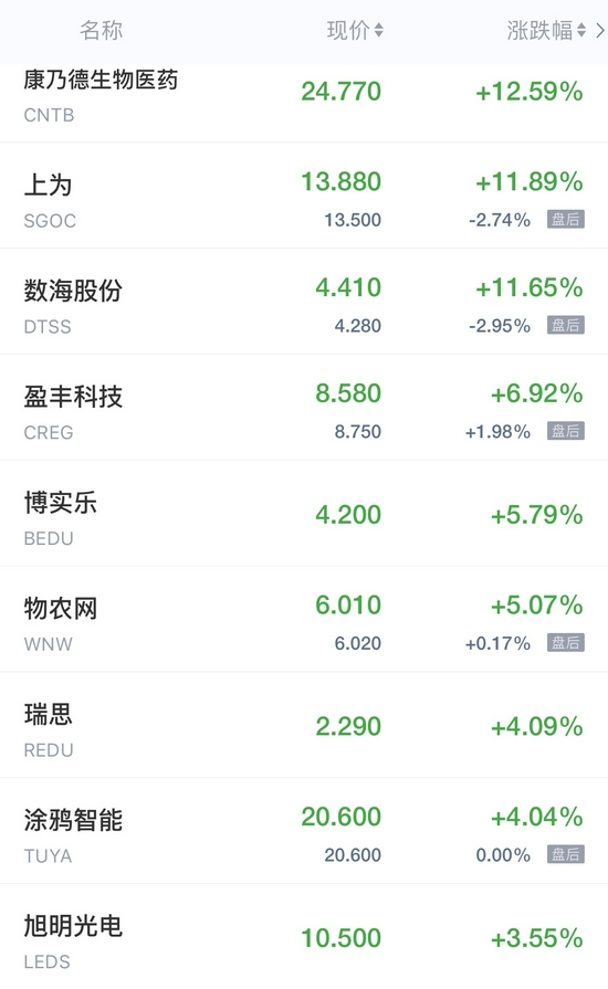 热门中概股周一收盘多数走低 新能源汽车股反弹收高