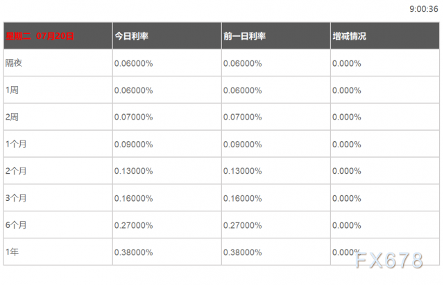 07月20日香港银行间同业拆借利率港币HIBOR 07月20日香港银行间同业拆借利率港币HIBOR