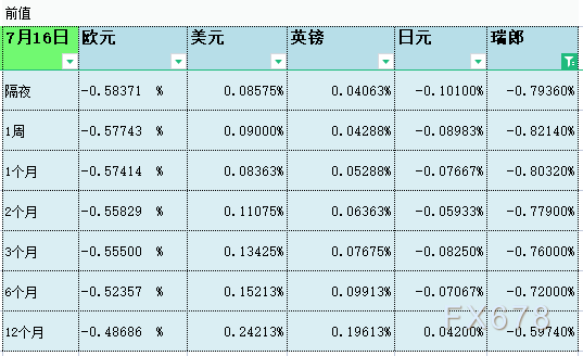 07月19日伦敦银行间同业拆借利率LIBOR