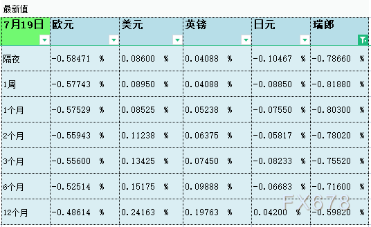 07月19日伦敦银行间同业拆借利率LIBOR