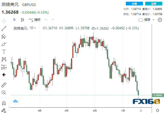 不祥的警告信号！机构：欧元、英镑、日元走势分析预测