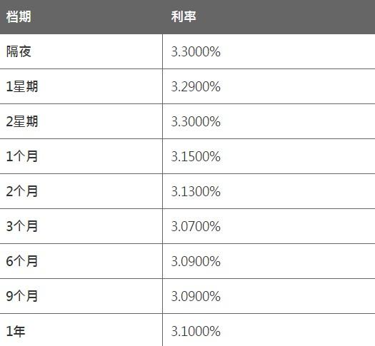 7月21日香港银行同业人民币HIBOR