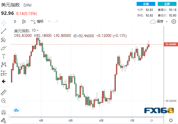 美国逾80%病例感染德尔塔变种!美元怒升至3个月高点 美元、欧元、英镑、日元、澳元最新操作建议 美国逾80%病例感染德尔塔变种!美元怒升至3个月高点 美元、欧元、英镑、日元、澳元最新操作建议