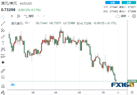 美国逾80%病例感染德尔塔变种!美元怒升至3个月高点 美元、欧元、英镑、日元、澳元最新操作建议 美国逾80%病例感染德尔塔变种!美元怒升至3个月高点 美元、欧元、英镑、日元、澳元最新操作建议