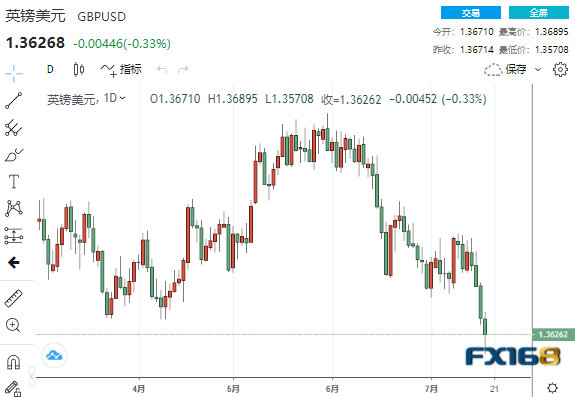 美国逾80%病例感染德尔塔变种!美元怒升至3个月高点 美元、欧元、英镑、日元、澳元最新操作建议 美国逾80%病例感染德尔塔变种!美元怒升至3个月高点 美元、欧元、英镑、日元、澳元最新操作建议