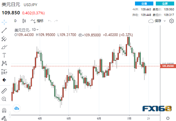 美国逾80%病例感染德尔塔变种！美元怒升至3个月高点 美元、欧元、英镑、日元、澳元最新操作建议