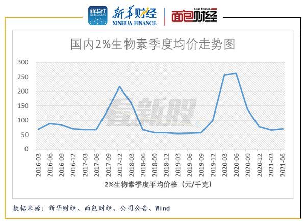 天新药业拟在沪市主板上市:高管员工持股100% 主要产品单价下滑 天新药业拟在沪市主板上市:高管员工持股100% 主要产品单价下滑
