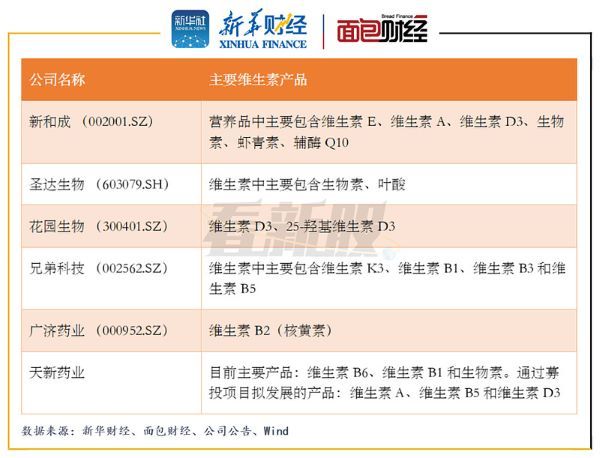 图6：天新药业与可比上市公司主要维生素产品 