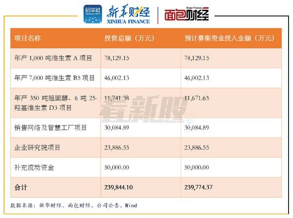 图5：天新药业募集资金运用概况 