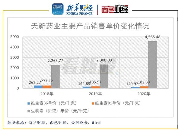 图3：2018年至2020年天新药业主要产品销售单价变化情况 