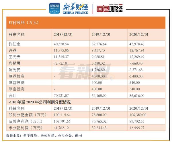 图7：2018年至2020年天新药业应付股利和利润分配情况 