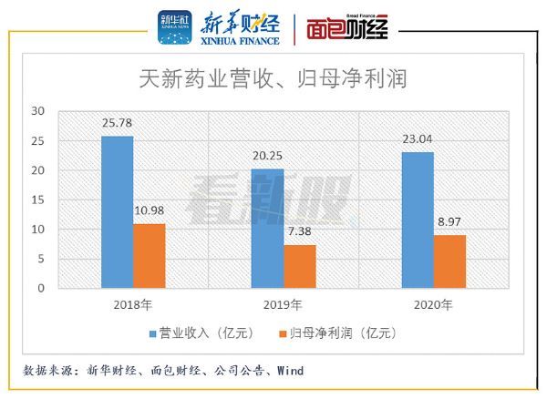 天新药业拟在沪市主板上市:高管员工持股100% 主要产品单价下滑 天新药业拟在沪市主板上市:高管员工持股100% 主要产品单价下滑