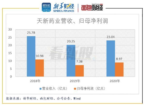 图2：2018年至2020年天新药业营收、归母净利润 