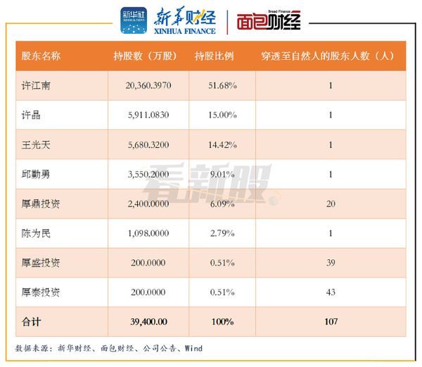 图1：本次发行前天新药业股本结构 