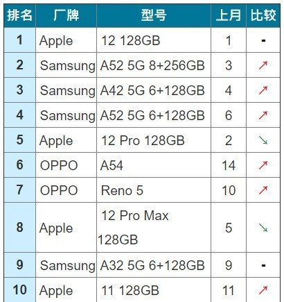 6月台湾卖得最好的二十款手机公布!安卓旗舰没姓名 6月台湾卖得最好的二十款手机公布!安卓旗舰没姓名