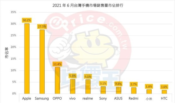 6月台湾手机销量市占比排名