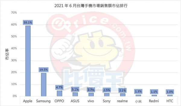 6月台湾手机销售额市占比排名