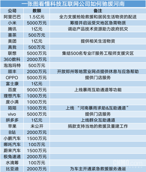 一张图看懂科技互联网公司如何驰援河南！