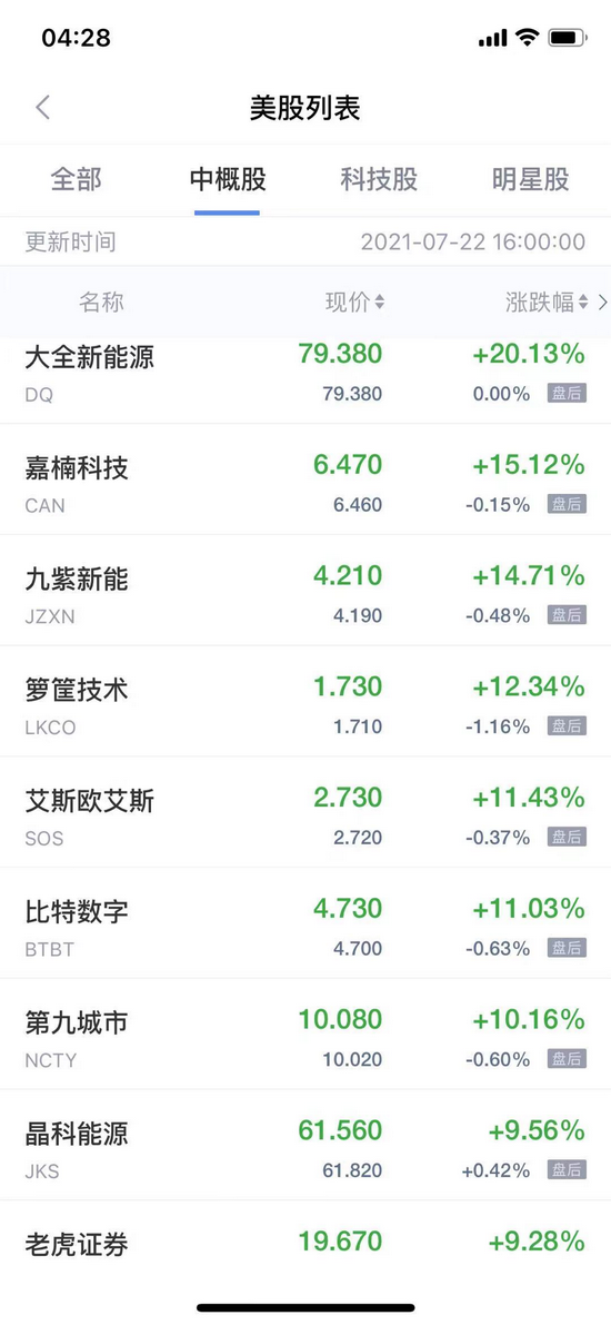热门中概股周三收盘涨跌不一 新能源汽车大涨 热门中概股周三收盘涨跌不一 新能源汽车大涨