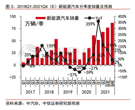 需求爆发！新能源车供应链还有哪些投资机会？