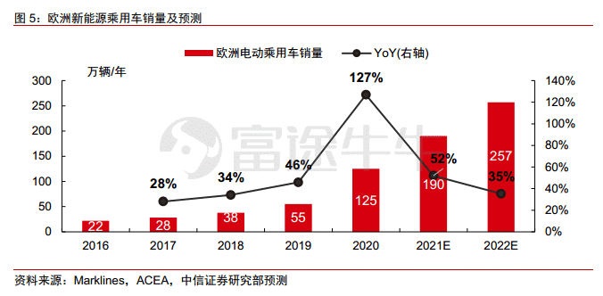 需求爆发！新能源车供应链还有哪些投资机会？