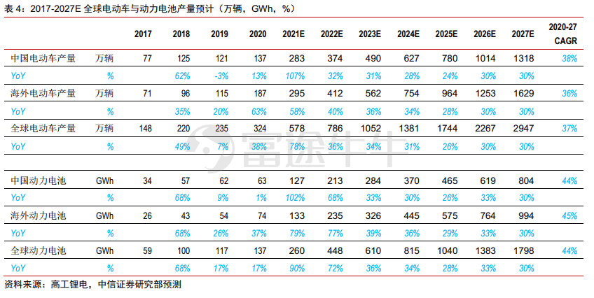 需求爆发！新能源车供应链还有哪些投资机会？