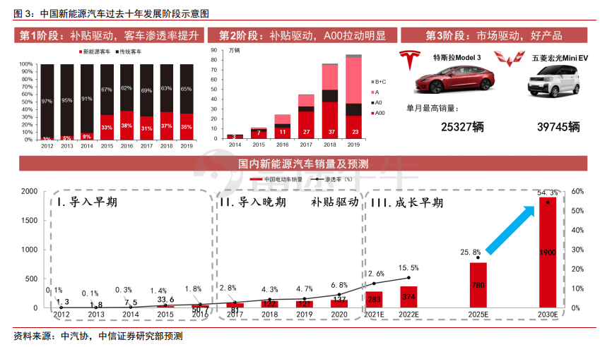 需求爆发！新能源车供应链还有哪些投资机会？