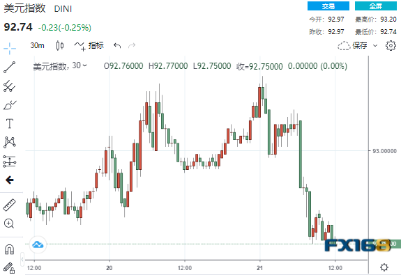 突发大行情!美元飞流直下近50点 金融市场“涨”声震耳欲聋:以太坊狂飙12%、原油暴拉逾4% 突发大行情!美元飞流直下近50点 金融市场“涨”声震耳欲聋:以太坊狂飙12%、原油暴拉逾4%