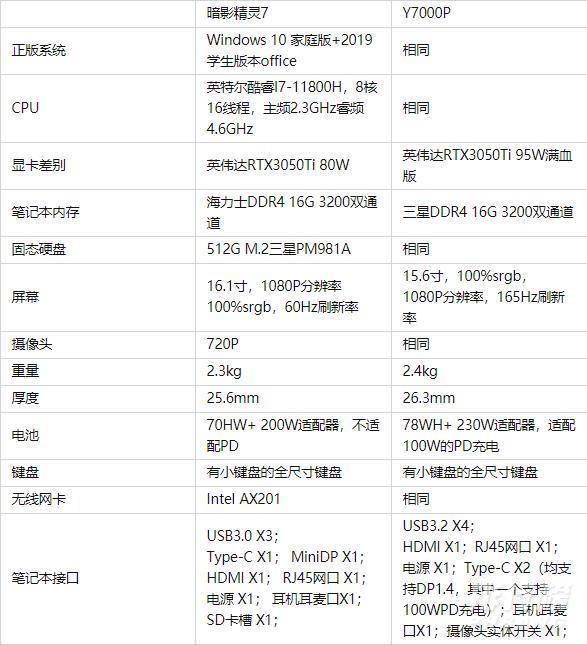 暗影精灵7和拯救者y7000p哪个好_暗影精灵7和拯救者y7000p对比 暗影精灵7和拯救者y7000p哪个好_暗影精灵7和拯救者y7000p对比