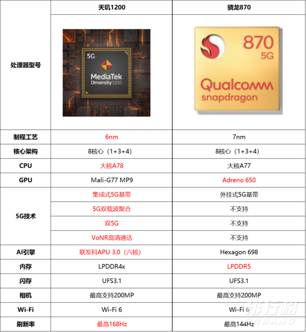 天玑1200和骁龙870功耗对比_天玑1200和骁龙870哪个省电 天玑1200和骁龙870功耗对比_天玑1200和骁龙870哪个省电