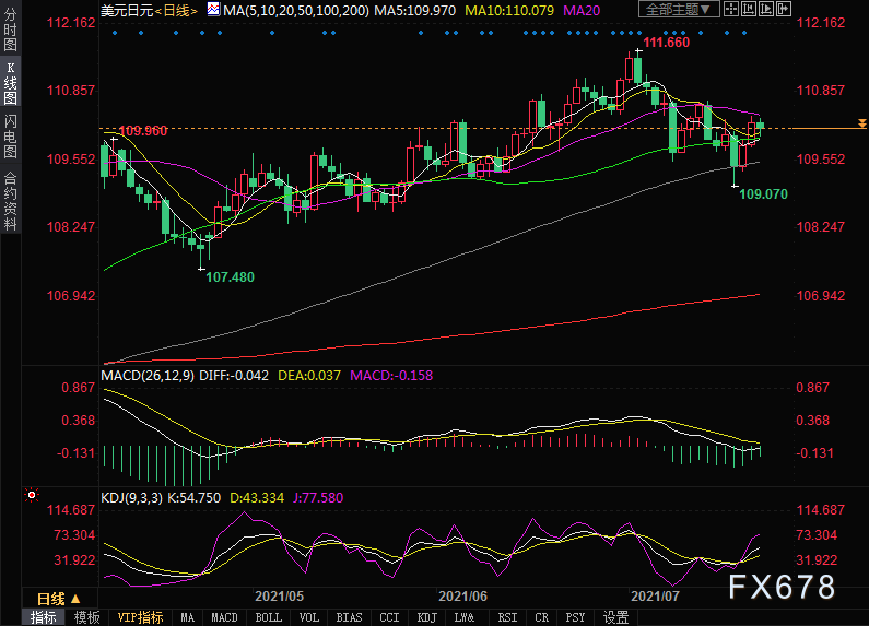 美元兑日元走低，110关口成关键支撑