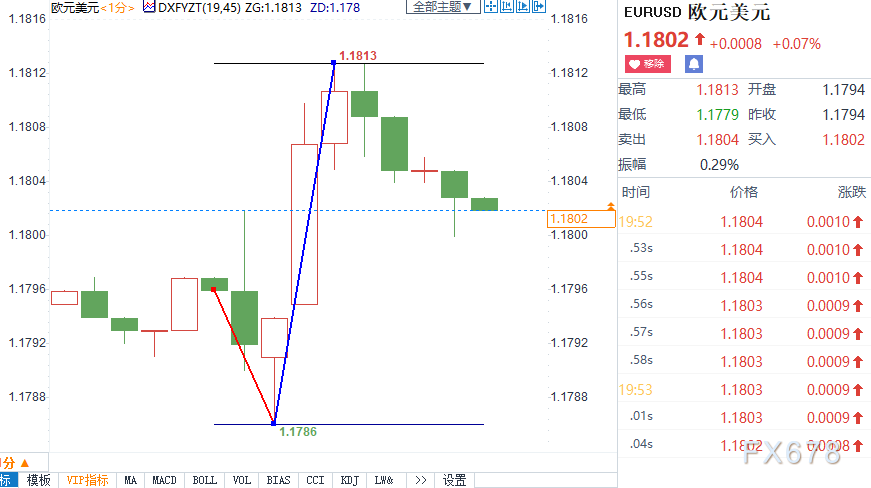 欧洲央行暗示通胀或短暂高于目标,欧元短线震荡近30点 欧洲央行暗示通胀或短暂高于目标,欧元短线震荡近30点