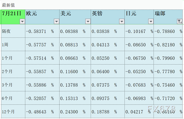 07月21日伦敦银行间同业拆借利率LIBOR