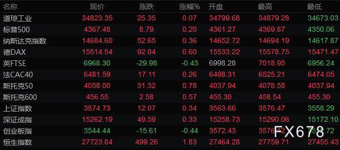 7月23日财经早餐:美元上扬黄金延续震荡,油价涨逾2%升至一周高位 7月23日财经早餐:美元上扬黄金延续震荡,油价涨逾2%升至一周高位