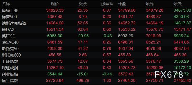 7月23日财经早餐：美元上扬黄金延续震荡，油价涨逾2%升至一周高位