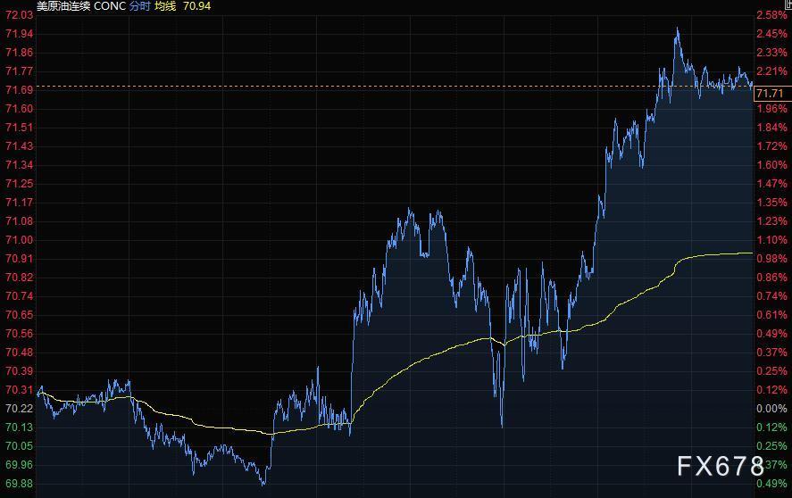 7月23日财经早餐：美元上扬黄金延续震荡，油价涨逾2%升至一周高位