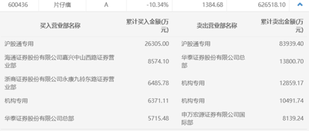 减持公告吓坏中药龙头 片仔癀罕见跌停市值蒸发300亿