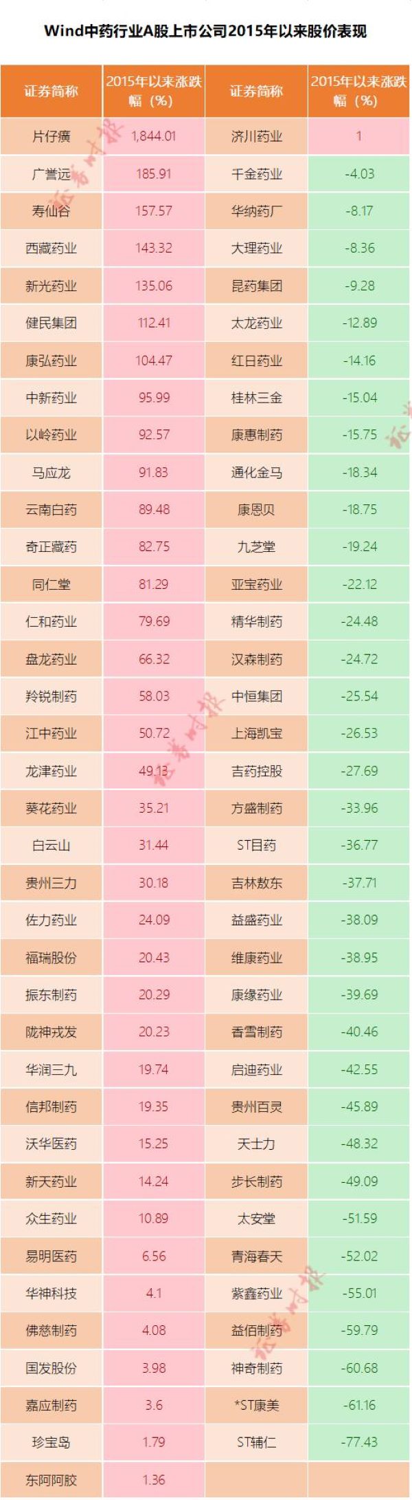 减持公告吓坏中药龙头 片仔癀罕见跌停市值蒸发300亿