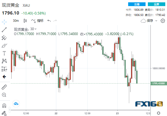 一份文件引发的“血案”!美数据良莠不齐黄金“跳水”、下周美联储会议重磅来袭 一份文件引发的“血案”!美数据良莠不齐黄金“跳水”、下周美联储会议重磅来袭